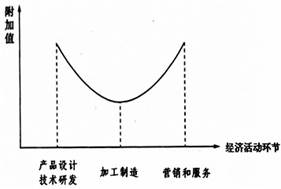 从价值链视角解析“勤劳为何不富裕”的经济逻辑